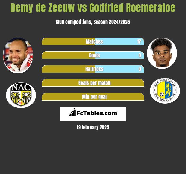 Demy de Zeeuw vs Godfried Roemeratoe h2h player stats