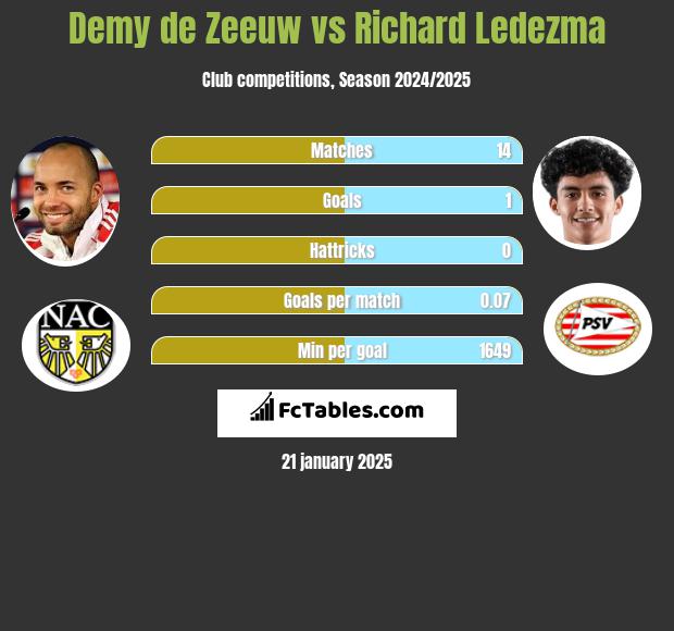 Demy de Zeeuw vs Richard Ledezma h2h player stats