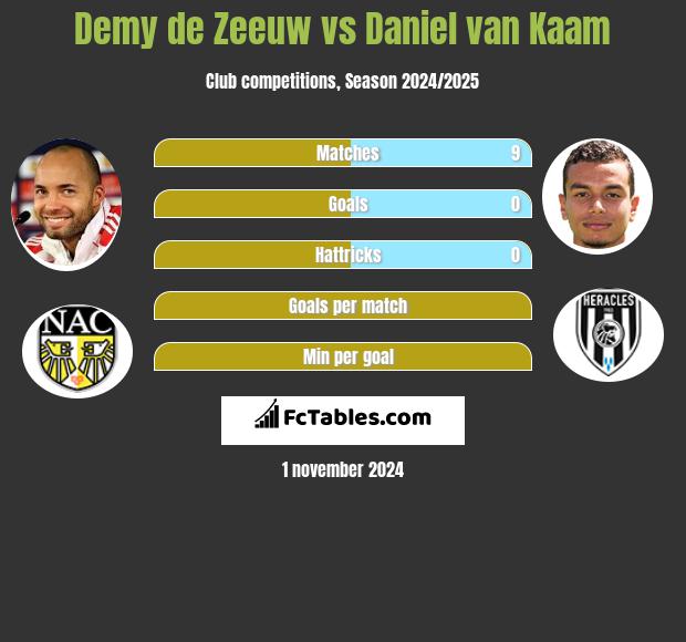 Demy de Zeeuw vs Daniel van Kaam h2h player stats