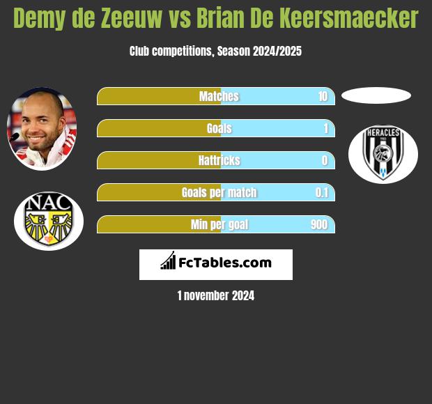 Demy de Zeeuw vs Brian De Keersmaecker h2h player stats