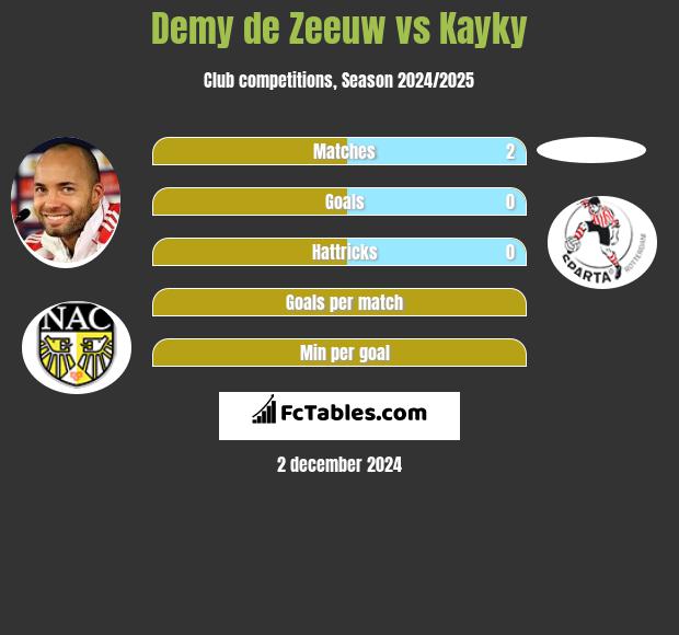 Demy de Zeeuw vs Kayky h2h player stats