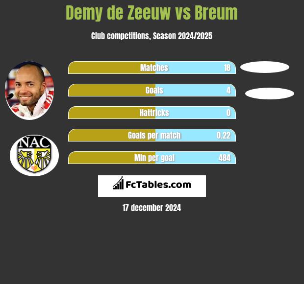 Demy de Zeeuw vs Breum h2h player stats