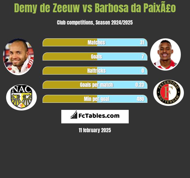 Demy de Zeeuw vs Barbosa da PaixÃ£o h2h player stats