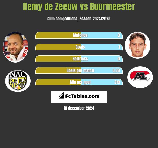 Demy de Zeeuw vs Buurmeester h2h player stats