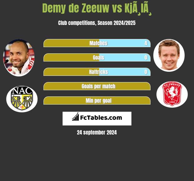 Demy de Zeeuw vs KjÃ¸lÃ¸ h2h player stats