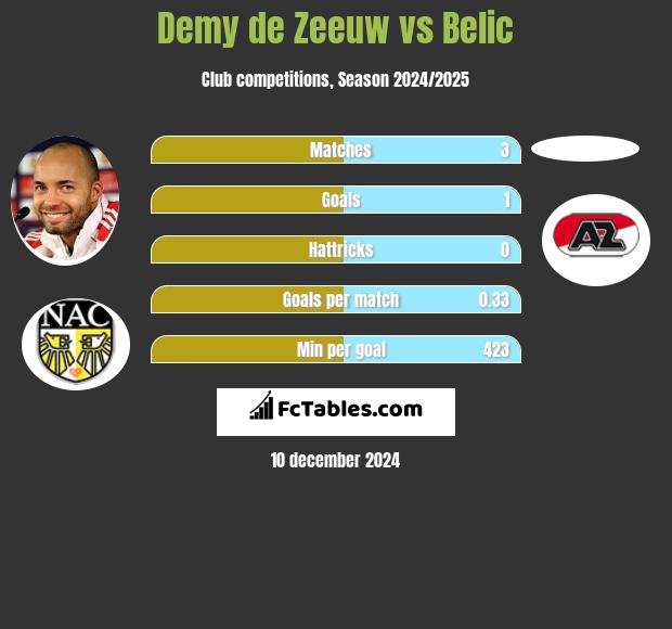 Demy de Zeeuw vs Belic h2h player stats