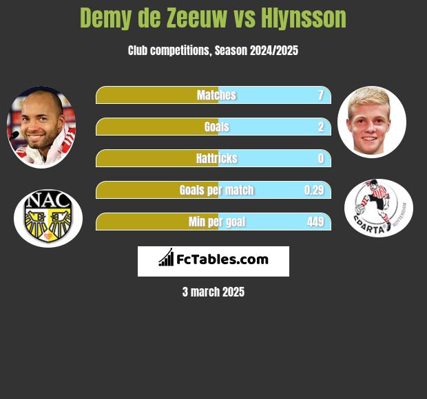 Demy de Zeeuw vs Hlynsson h2h player stats