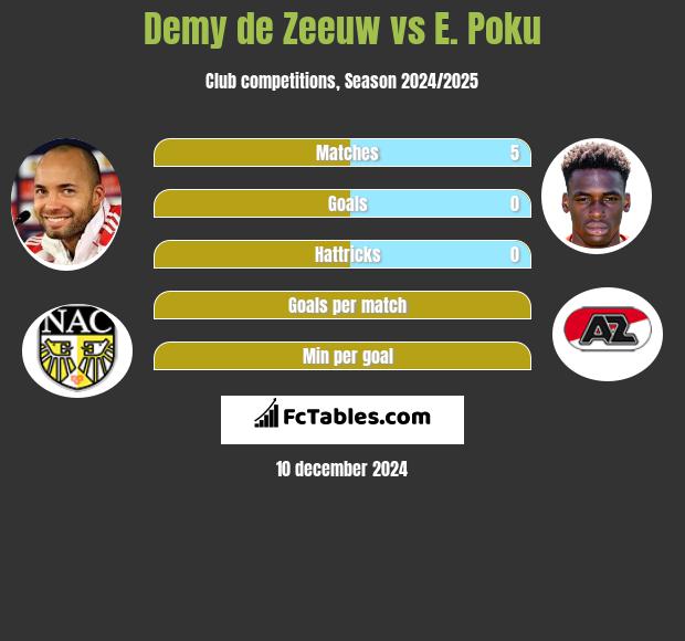 Demy de Zeeuw vs E. Poku h2h player stats