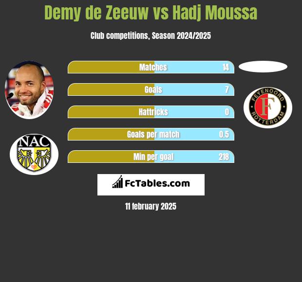 Demy de Zeeuw vs Hadj Moussa h2h player stats