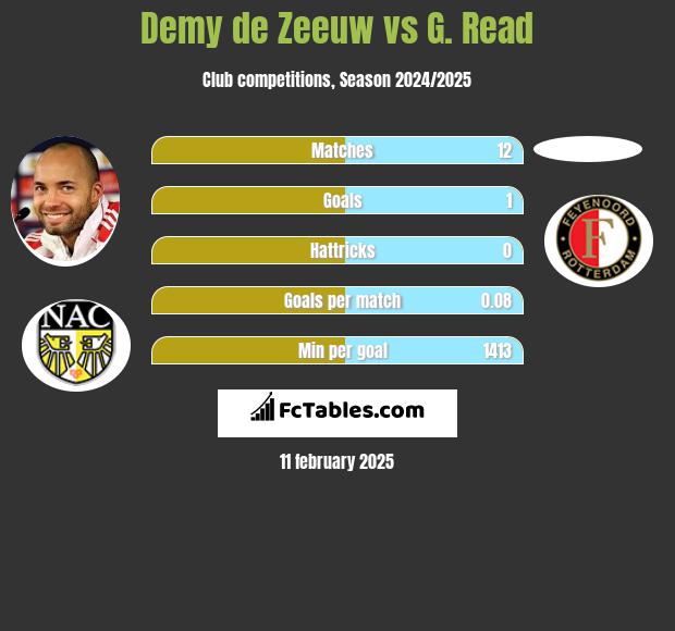 Demy de Zeeuw vs G. Read h2h player stats