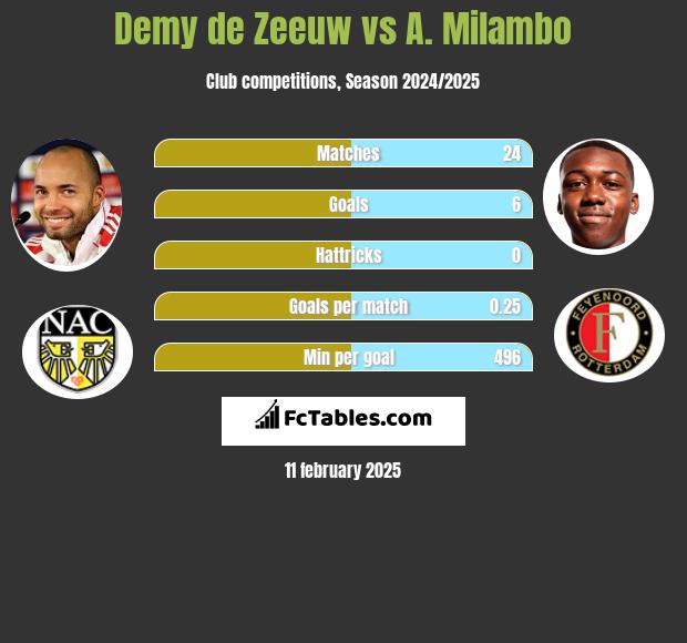 Demy de Zeeuw vs A. Milambo h2h player stats