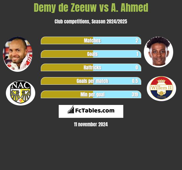 Demy de Zeeuw vs A. Ahmed h2h player stats