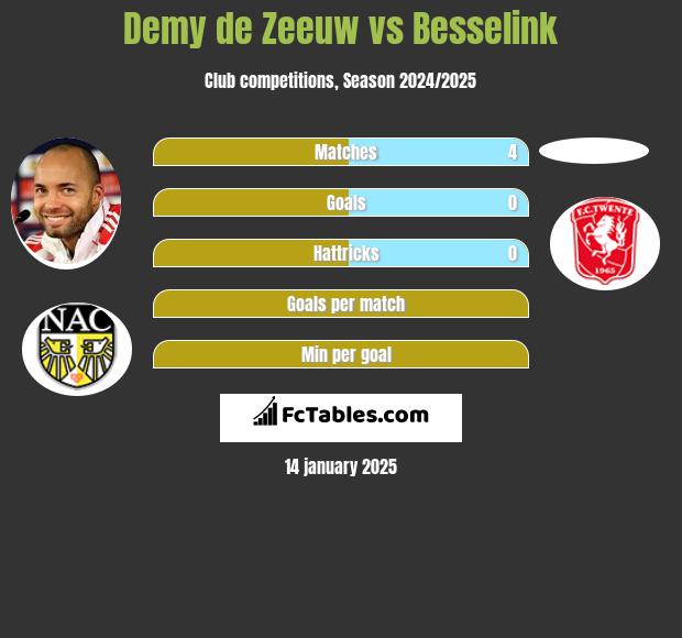 Demy de Zeeuw vs Besselink h2h player stats