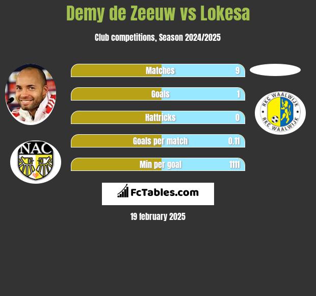 Demy de Zeeuw vs Lokesa h2h player stats