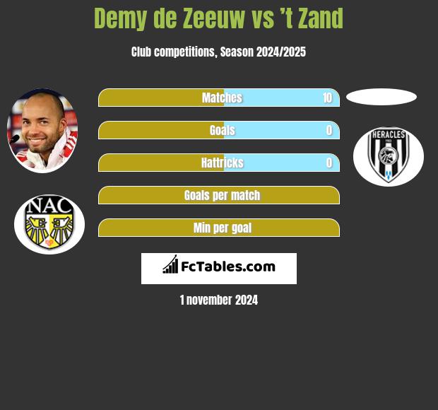 Demy de Zeeuw vs ’t Zand h2h player stats