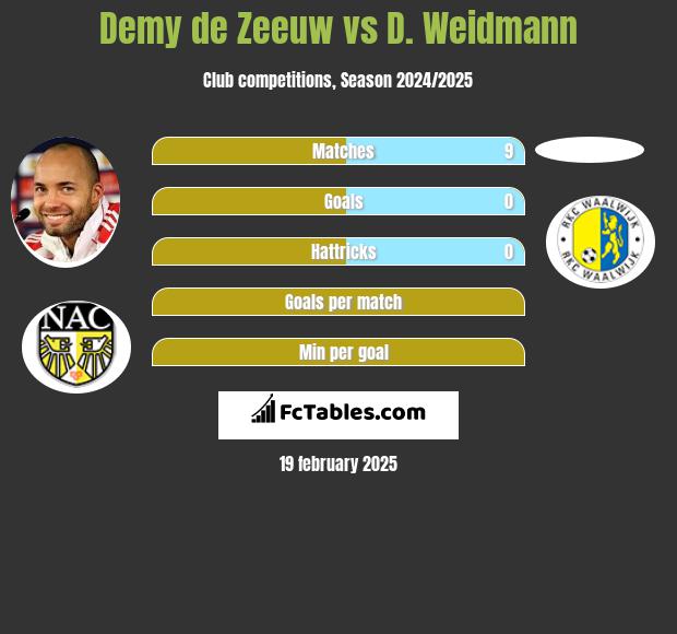 Demy de Zeeuw vs D. Weidmann h2h player stats