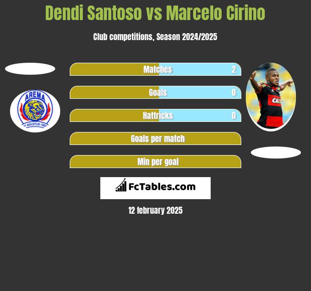 Dendi Santoso vs Marcelo Cirino h2h player stats