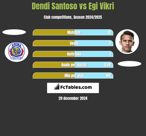 Dendi Santoso vs Egi Vikri h2h player stats