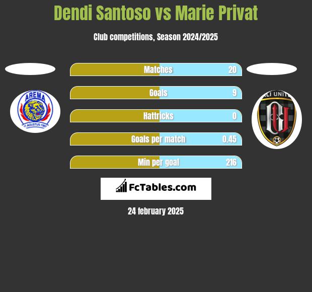 Dendi Santoso vs Marie Privat h2h player stats