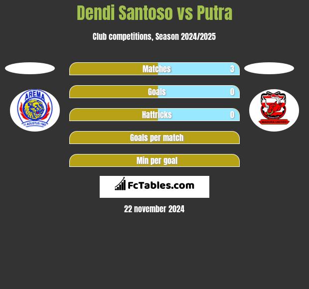 Dendi Santoso vs Putra h2h player stats