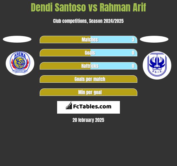 Dendi Santoso vs Rahman Arif h2h player stats