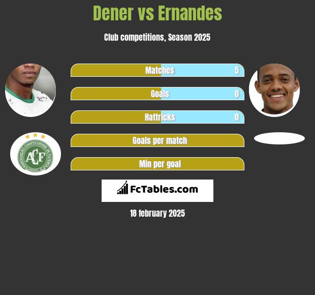 Dener vs Ernandes h2h player stats