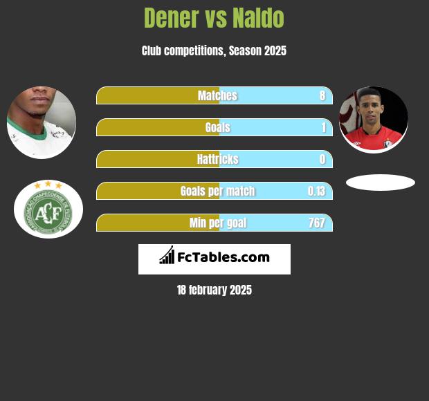 Dener vs Naldo h2h player stats