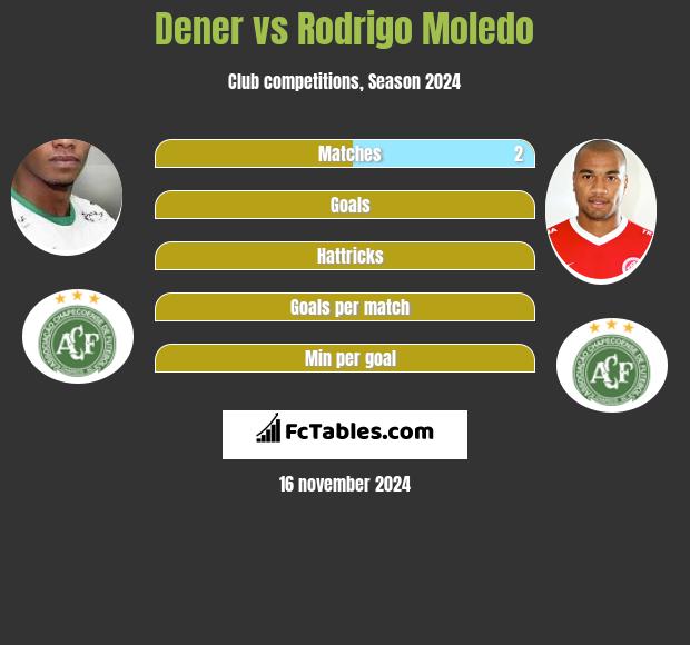 Dener vs Rodrigo Moledo h2h player stats