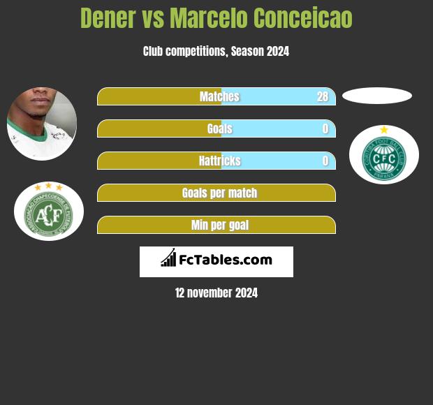 Dener vs Marcelo Conceicao h2h player stats