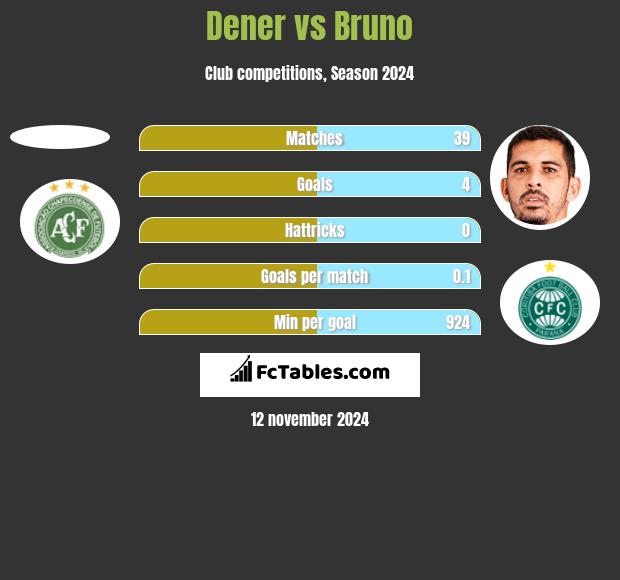 Dener vs Bruno h2h player stats