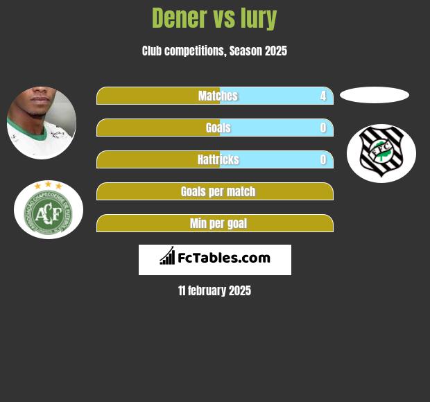 Dener vs Iury h2h player stats