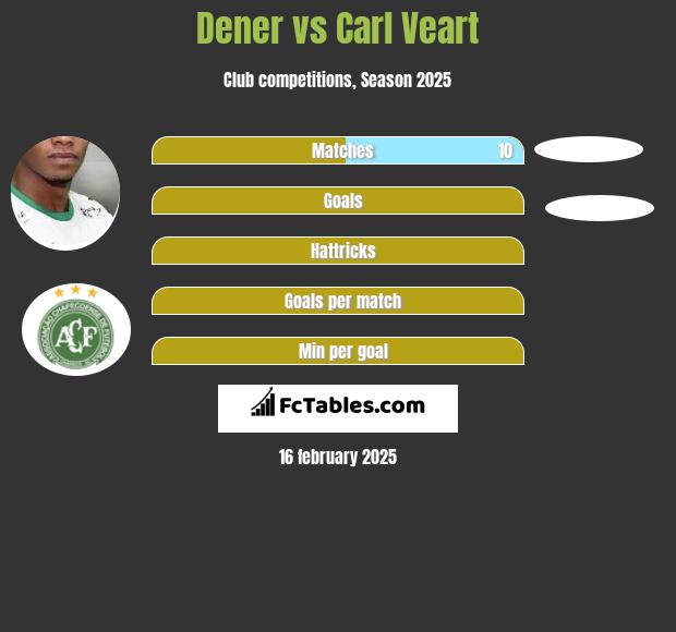 Dener vs Carl Veart h2h player stats