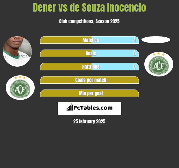 Dener vs de Souza Inocencio h2h player stats