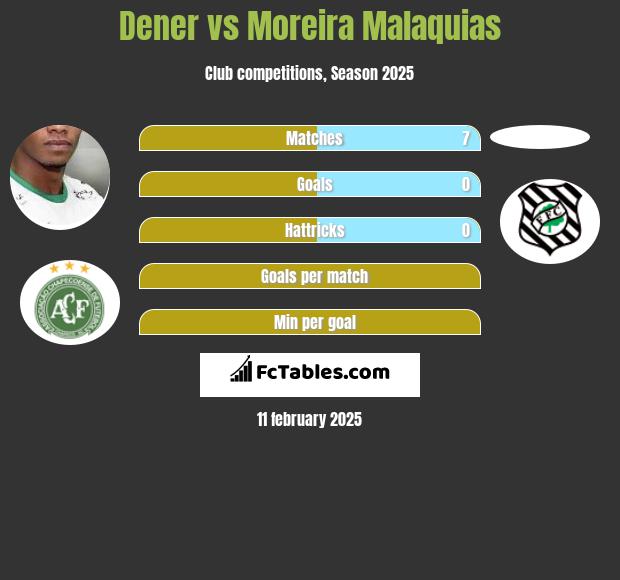 Dener vs Moreira Malaquias h2h player stats