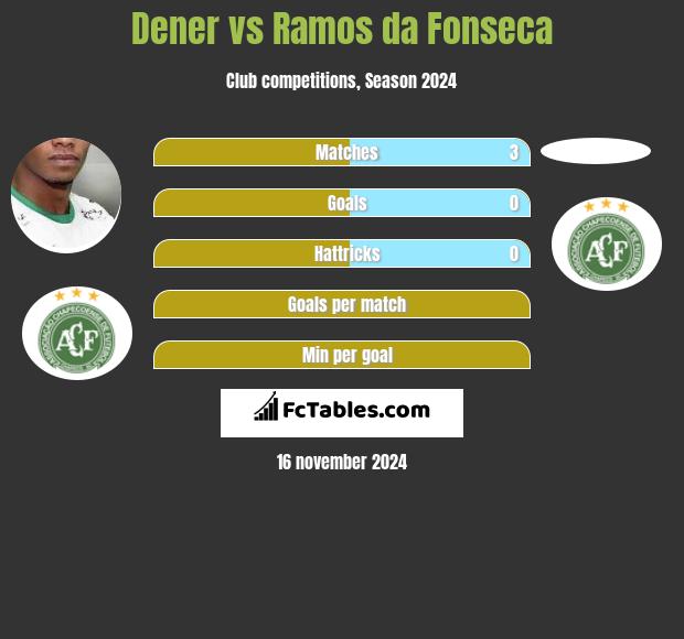 Dener vs Ramos da Fonseca h2h player stats