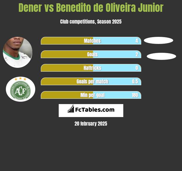 Dener vs Benedito de Oliveira Junior h2h player stats