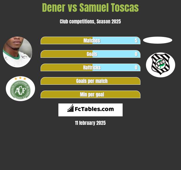 Dener vs Samuel Toscas h2h player stats