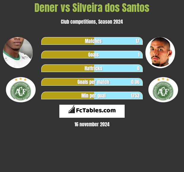 Dener vs Silveira dos Santos h2h player stats