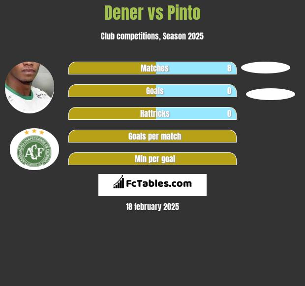 Dener vs Pinto h2h player stats