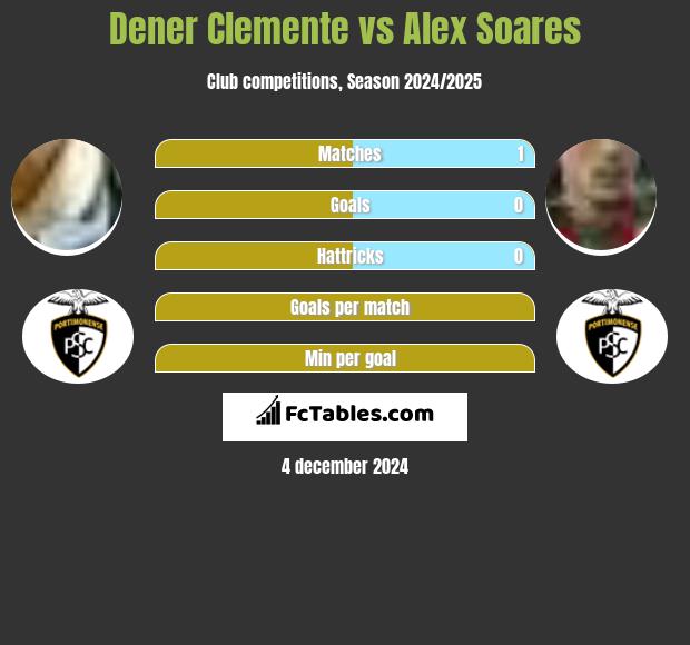 Dener Clemente vs Alex Soares h2h player stats