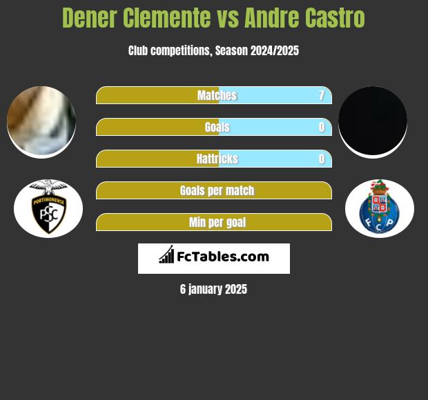 Dener Clemente vs Andre Castro h2h player stats