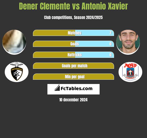 Dener Clemente vs Antonio Xavier h2h player stats