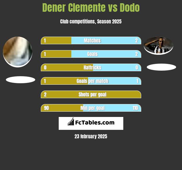 Dener Clemente vs Dodo h2h player stats