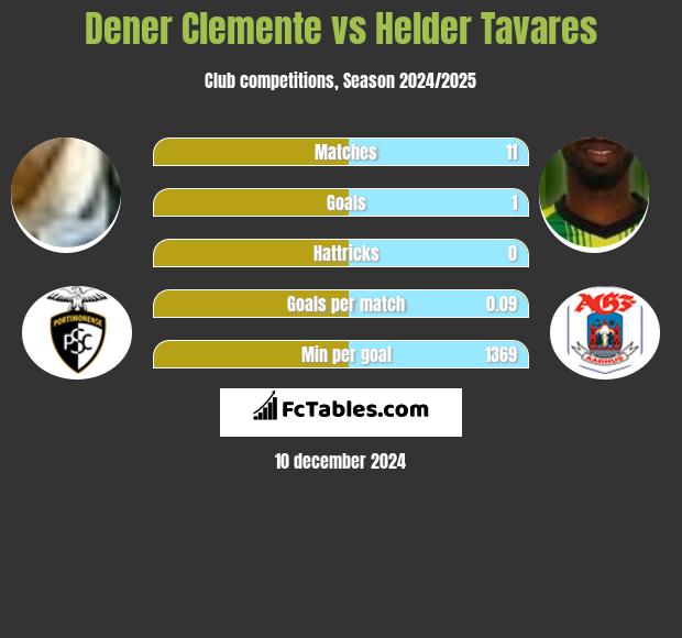 Dener Clemente vs Helder Tavares h2h player stats