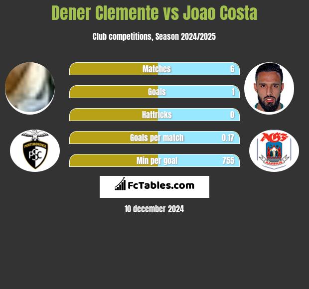 Dener Clemente vs Joao Costa h2h player stats