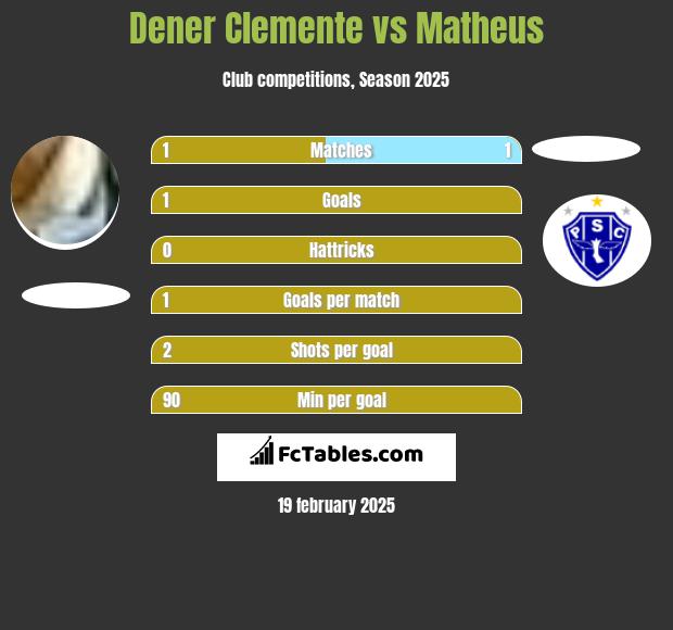 Dener Clemente vs Matheus h2h player stats