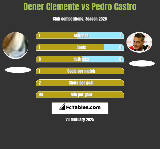 Dener Clemente vs Pedro Castro h2h player stats