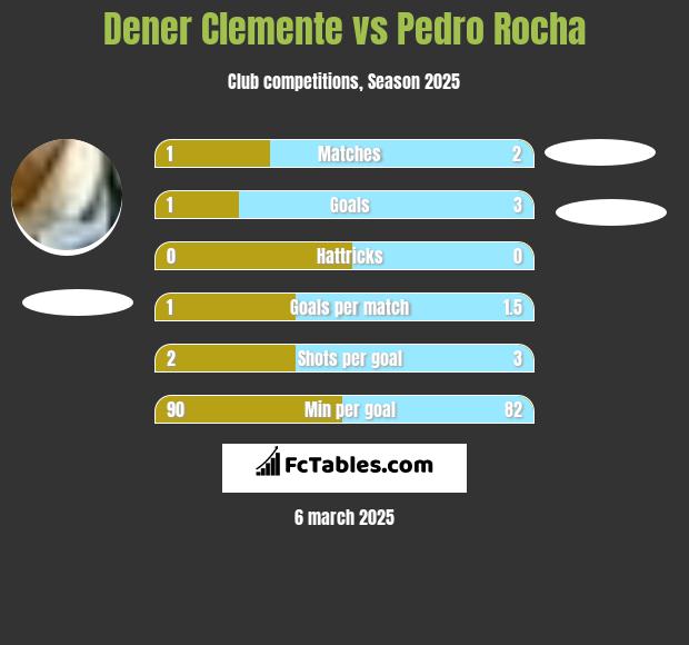 Dener Clemente vs Pedro Rocha h2h player stats