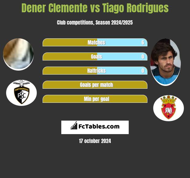 Dener Clemente vs Tiago Rodrigues h2h player stats