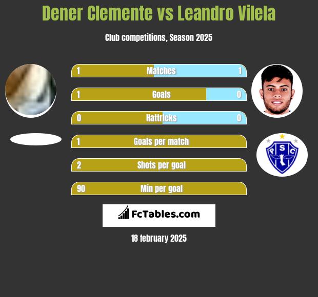 Dener Clemente vs Leandro Vilela h2h player stats